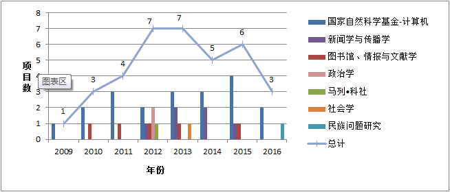 2009-2016年民族地区网络舆情研究国家自然科学、社会科学基金项目